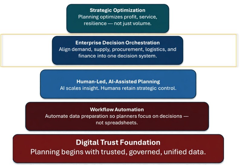 Trinity Planning Framework — Layer 4 of 5: Enterprise Decision Orchestration